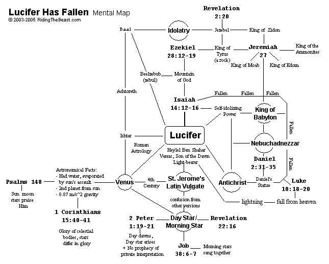 Lucifer, King of Babylon, Antichrist, Idolatry: Fallen, fallen, fallen.